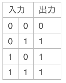 超簡単 情報処理試験のための論理回路の覚え方